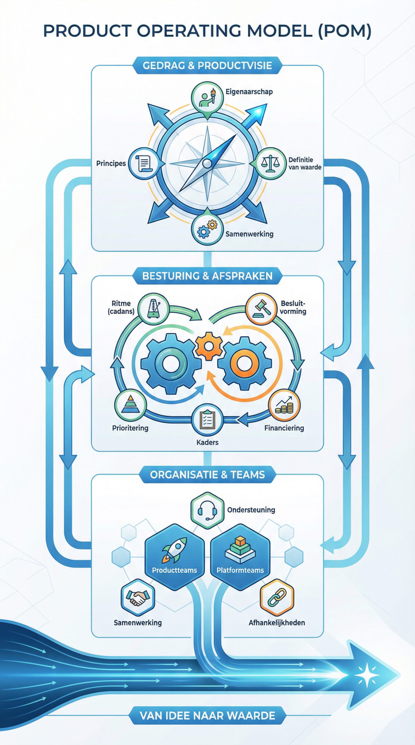 Product Operating Model Infographic